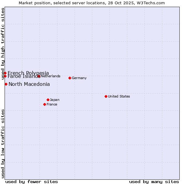 Market position of North Macedonia vs. French Polynesia vs. Faroe Islands