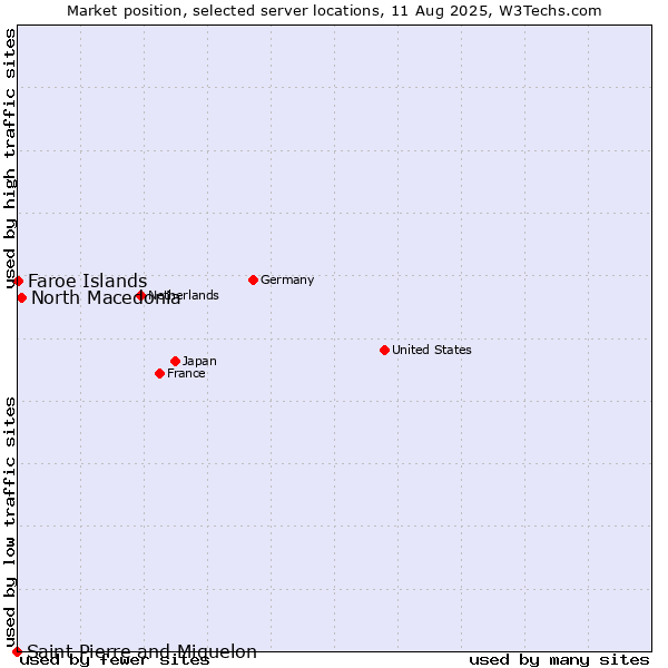 Market position of North Macedonia vs. Faroe Islands vs. Saint Pierre and Miquelon