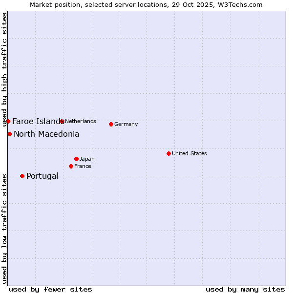Market position of Portugal vs. North Macedonia vs. Faroe Islands