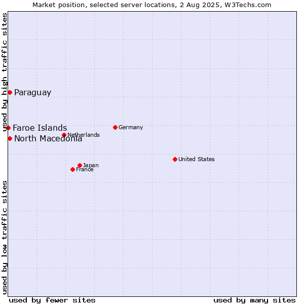 Market position of North Macedonia vs. Paraguay vs. Faroe Islands