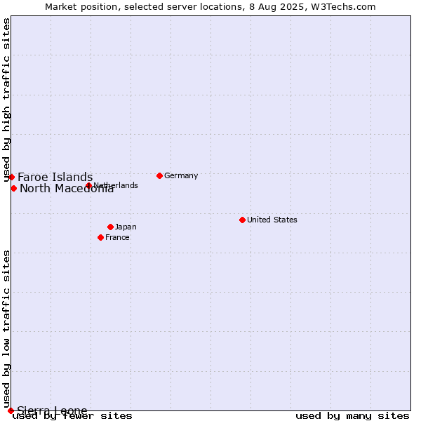 Market position of North Macedonia vs. Faroe Islands vs. Sierra Leone