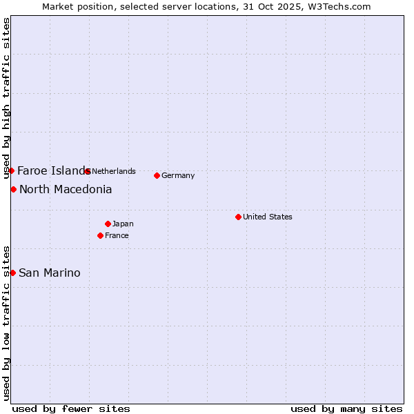 Market position of North Macedonia vs. San Marino vs. Faroe Islands