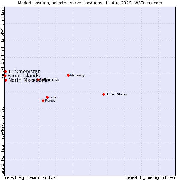 Market position of North Macedonia vs. Turkmenistan vs. Faroe Islands
