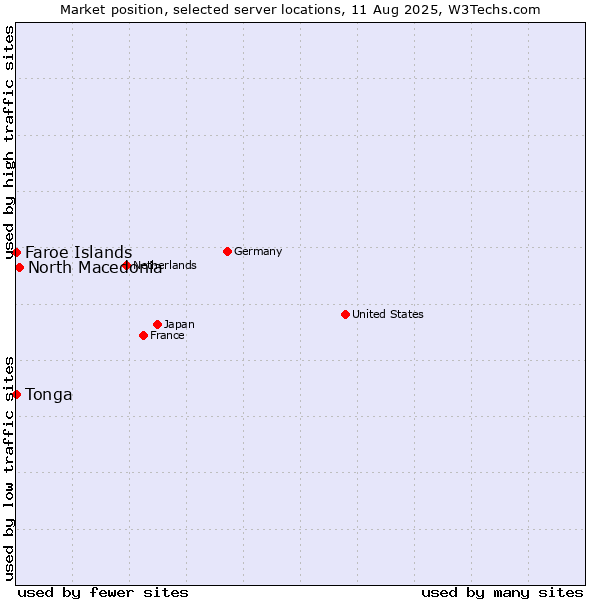 Market position of North Macedonia vs. Faroe Islands vs. Tonga