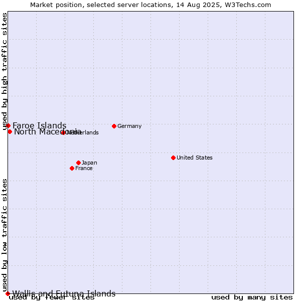 Market position of North Macedonia vs. Faroe Islands vs. Wallis and Futuna Islands