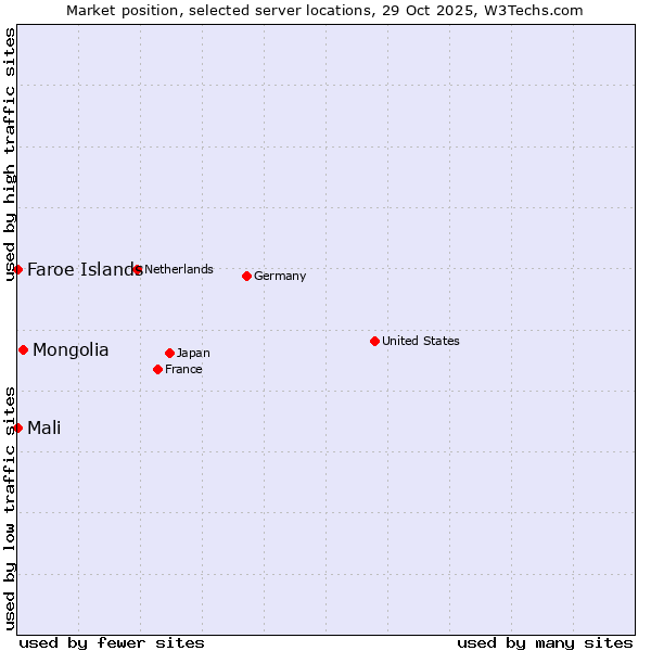 Market position of Mongolia vs. Mali vs. Faroe Islands