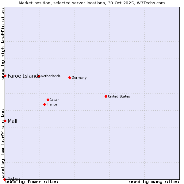Market position of Mali vs. Faroe Islands vs. Palau