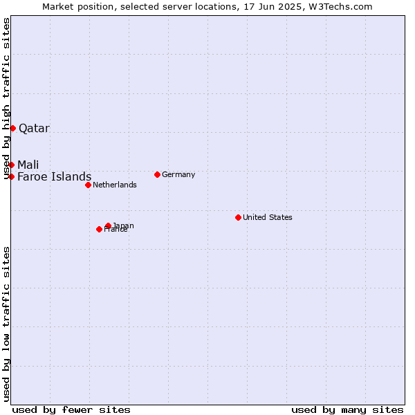 Market position of Qatar vs. Mali vs. Faroe Islands