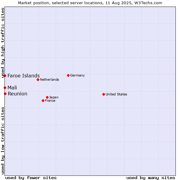 Market position of Reunion vs. Mali vs. Faroe Islands