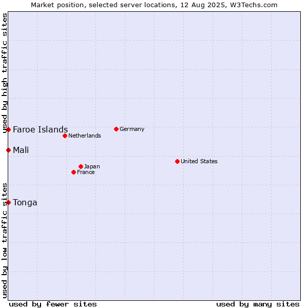 Market position of Mali vs. Faroe Islands vs. Tonga