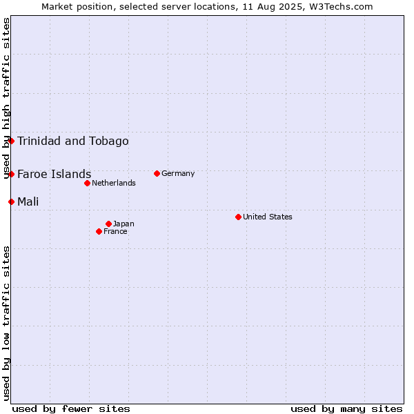 Market position of Mali vs. Trinidad and Tobago vs. Faroe Islands