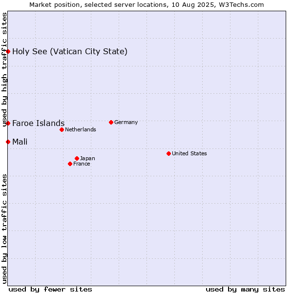 Market position of Holy See (Vatican City State) vs. Mali vs. Faroe Islands