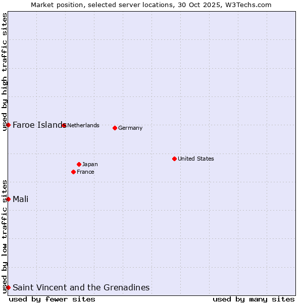 Market position of Mali vs. Faroe Islands vs. Saint Vincent and the Grenadines