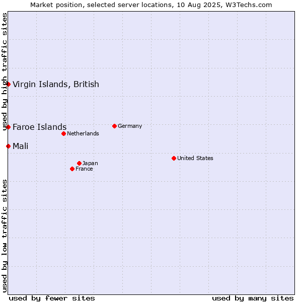 Market position of Mali vs. Virgin Islands, British vs. Faroe Islands