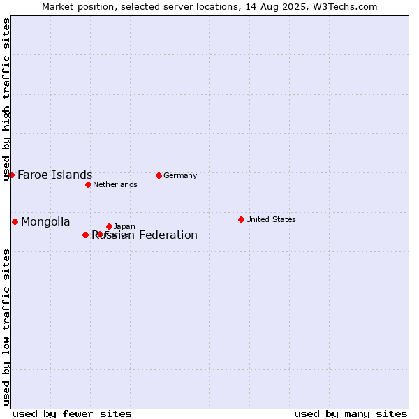 Market position of Russian Federation vs. Mongolia vs. Faroe Islands