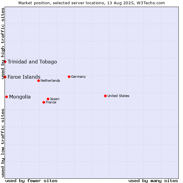 Market position of Mongolia vs. Trinidad and Tobago vs. Faroe Islands