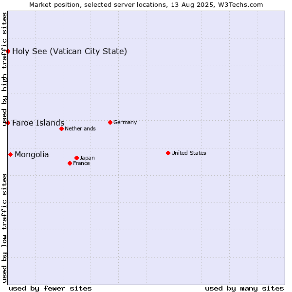 Market position of Mongolia vs. Holy See (Vatican City State) vs. Faroe Islands