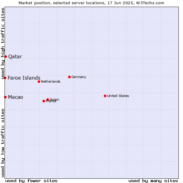 Market position of Qatar vs. Macao vs. Faroe Islands