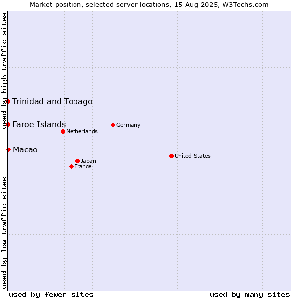 Market position of Macao vs. Trinidad and Tobago vs. Faroe Islands