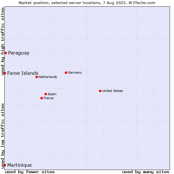 Market position of Paraguay vs. Faroe Islands vs. Martinique