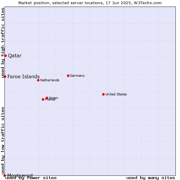 Market position of Qatar vs. Faroe Islands vs. Montserrat