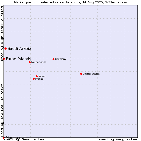 Market position of Saudi Arabia vs. Faroe Islands vs. Montserrat