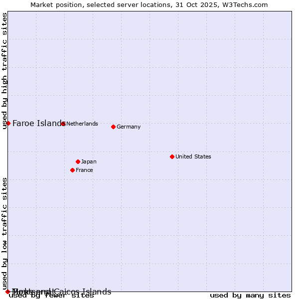 Market position of Faroe Islands vs. Montserrat vs. Turks and Caicos Islands