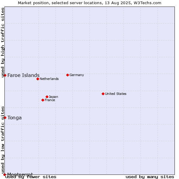 Market position of Faroe Islands vs. Tonga vs. Montserrat