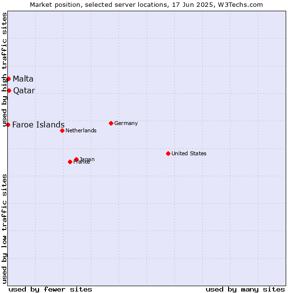 Market position of Qatar vs. Malta vs. Faroe Islands