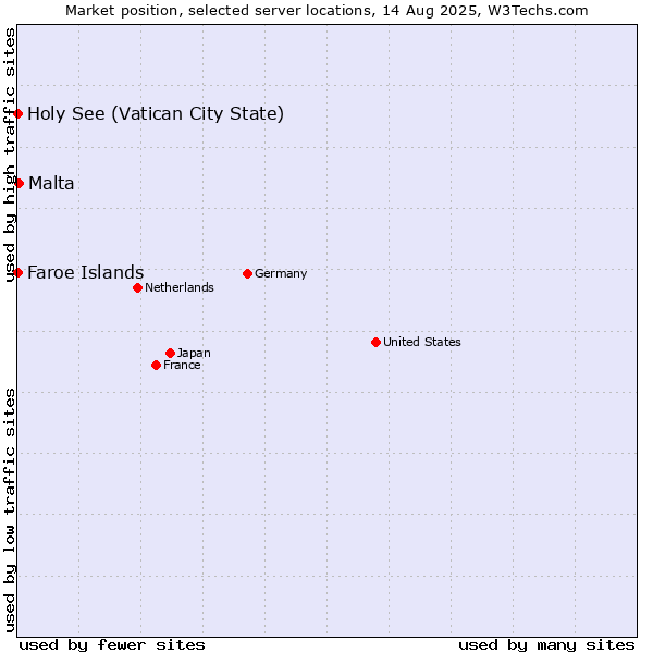 Market position of Malta vs. Holy See (Vatican City State) vs. Faroe Islands