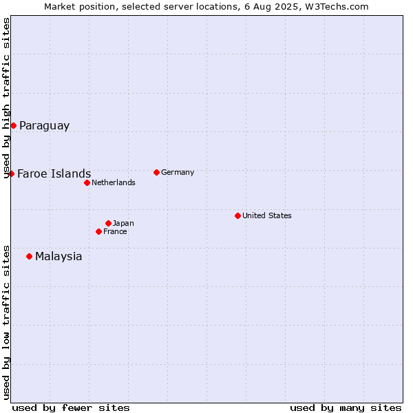 Market position of Malaysia vs. Paraguay vs. Faroe Islands
