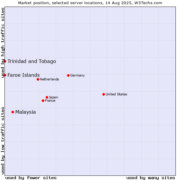 Market position of Malaysia vs. Trinidad and Tobago vs. Faroe Islands