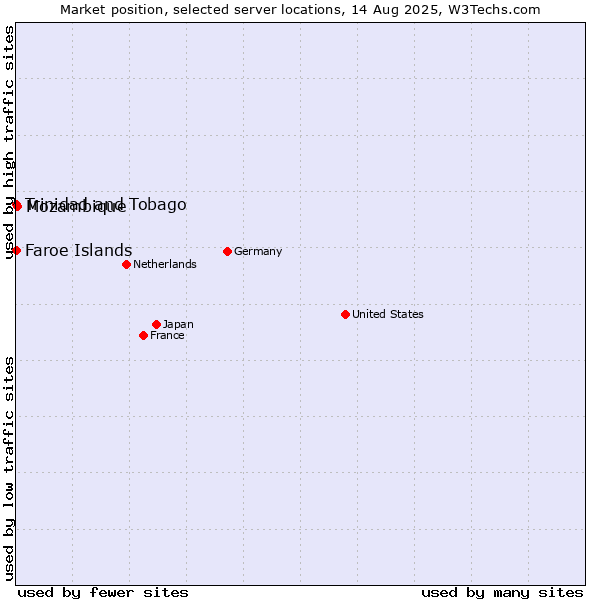 Market position of Mozambique vs. Trinidad and Tobago vs. Faroe Islands