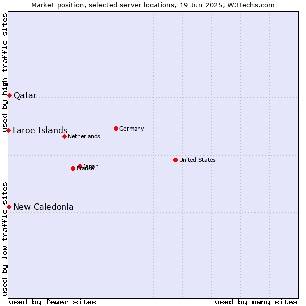 Market position of Qatar vs. New Caledonia vs. Faroe Islands