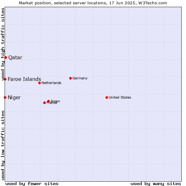 Market position of Qatar vs. Faroe Islands vs. Niger