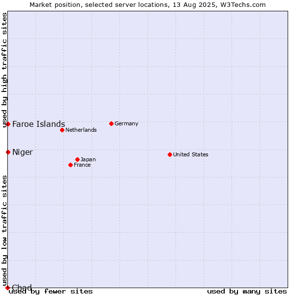 Market position of Faroe Islands vs. Niger vs. Chad