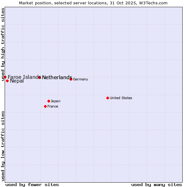 Market position of Netherlands vs. Nepal vs. Faroe Islands