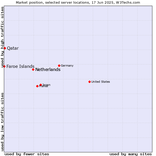 Market position of Netherlands vs. Qatar vs. Faroe Islands