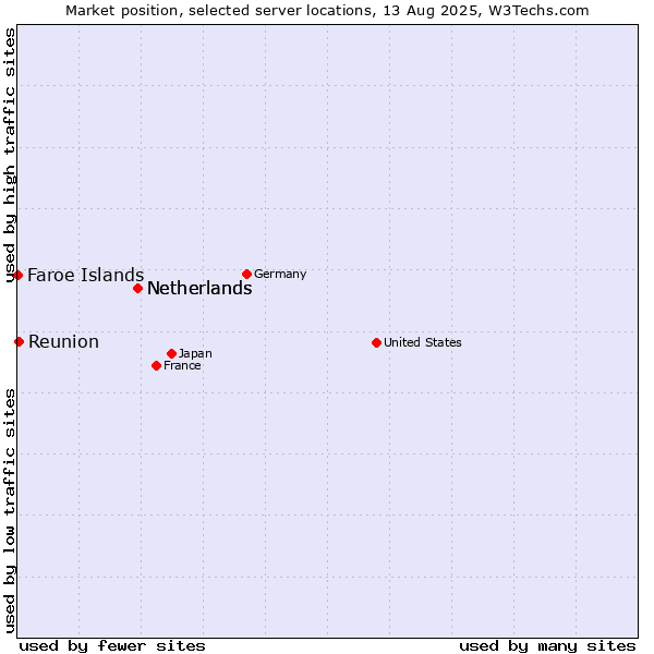 Market position of Netherlands vs. Reunion vs. Faroe Islands