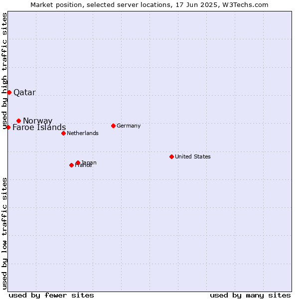 Market position of Norway vs. Qatar vs. Faroe Islands