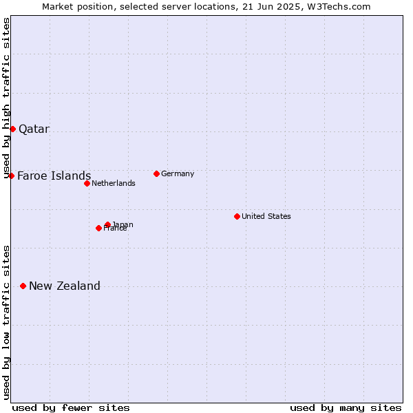 Market position of New Zealand vs. Qatar vs. Faroe Islands