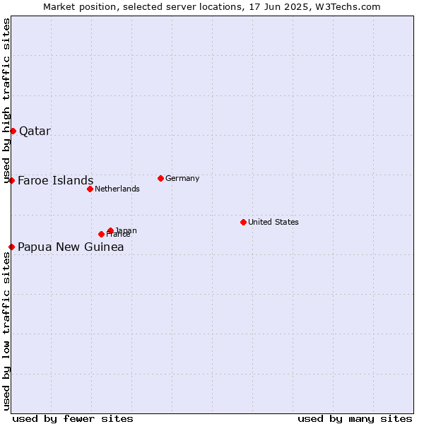 Market position of Qatar vs. Papua New Guinea vs. Faroe Islands