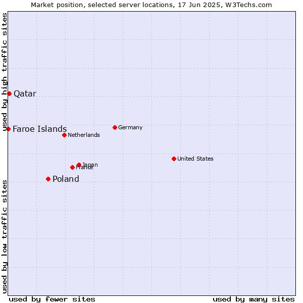 Market position of Poland vs. Qatar vs. Faroe Islands