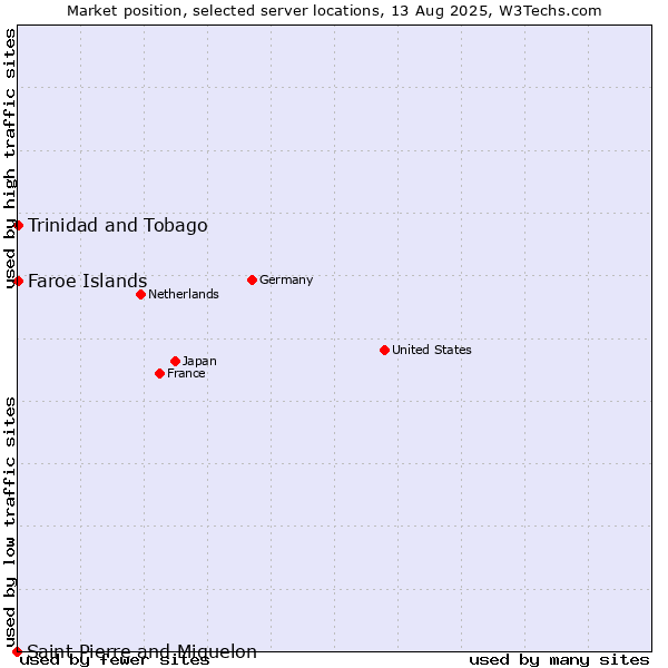 Market position of Trinidad and Tobago vs. Faroe Islands vs. Saint Pierre and Miquelon