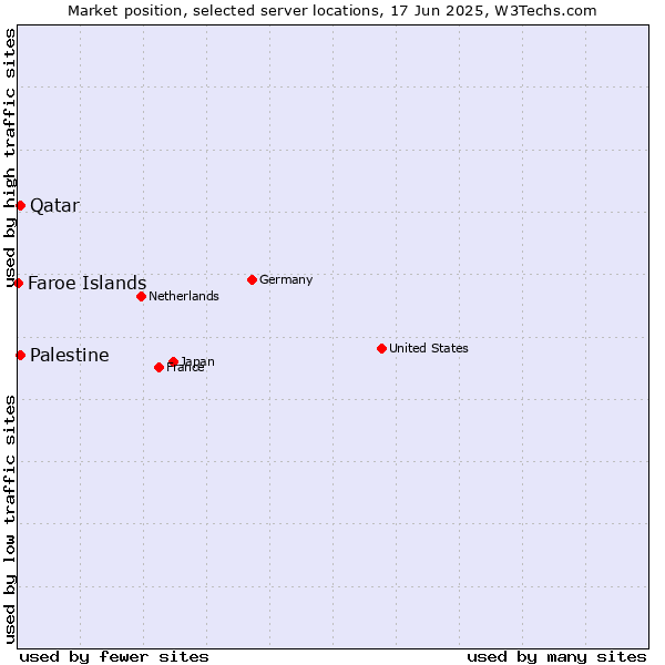Market position of Qatar vs. Palestine vs. Faroe Islands