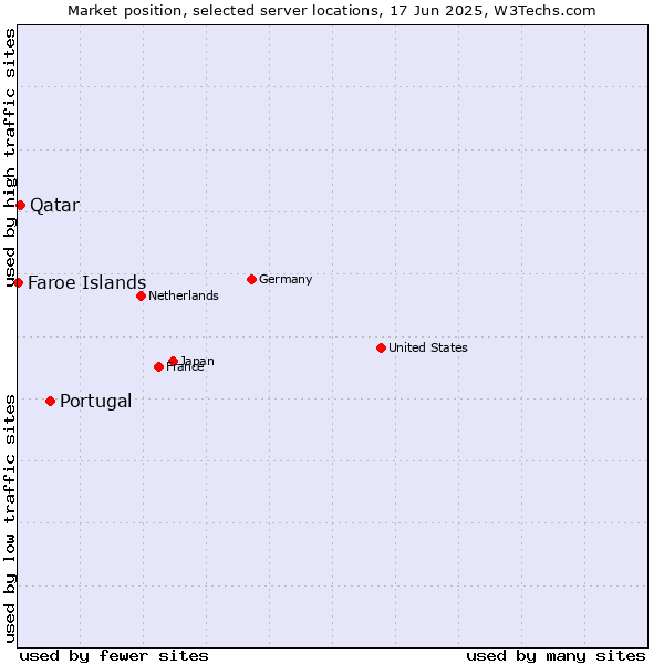 Market position of Portugal vs. Qatar vs. Faroe Islands