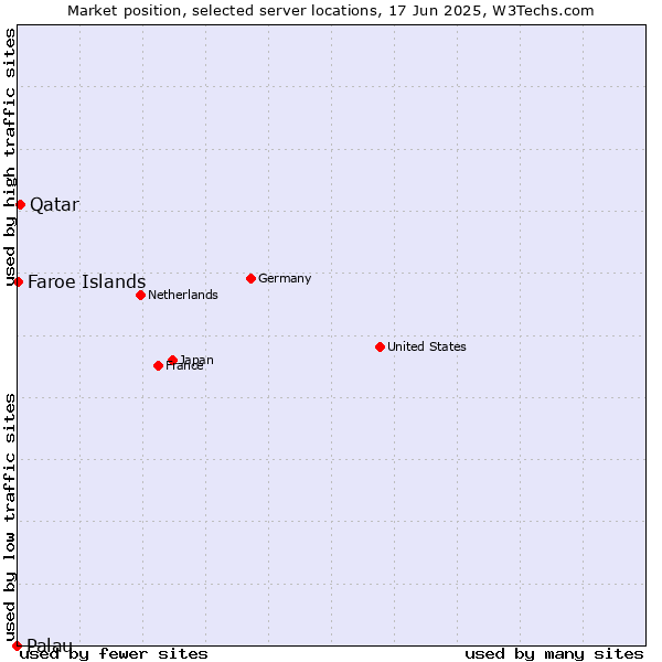 Market position of Qatar vs. Faroe Islands vs. Palau