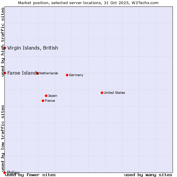 Market position of Faroe Islands vs. Virgin Islands, British vs. Palau