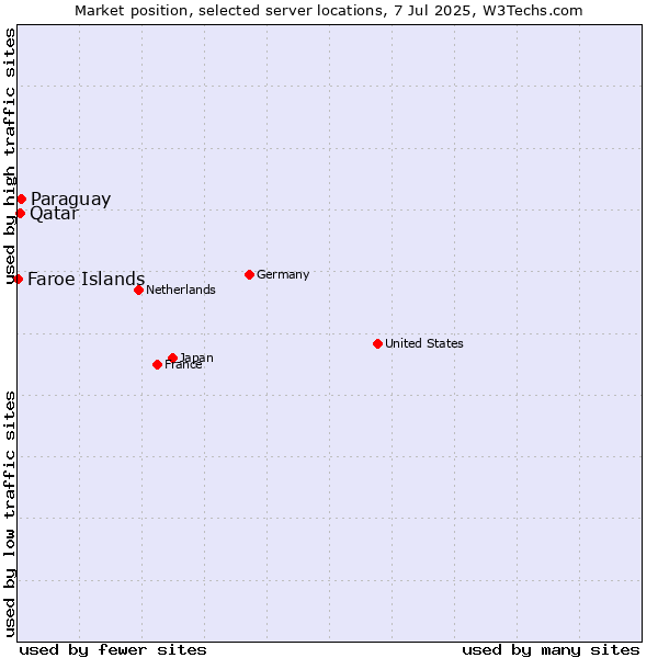 Market position of Paraguay vs. Qatar vs. Faroe Islands