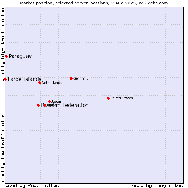 Market position of Russian Federation vs. Paraguay vs. Faroe Islands